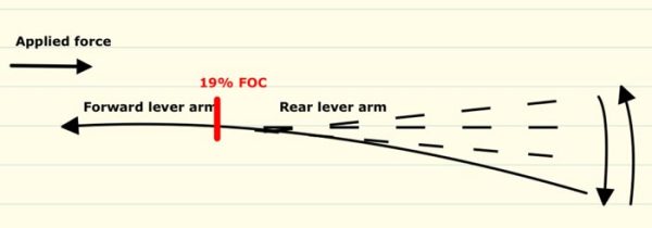 FOC and Arrows - A Close Look at Arrow FOC and Penetration