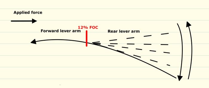 12 percent foc lever arms
