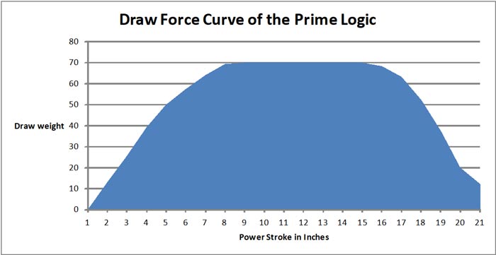 draw force map