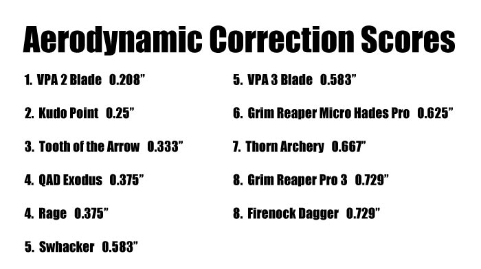 corerecton scores