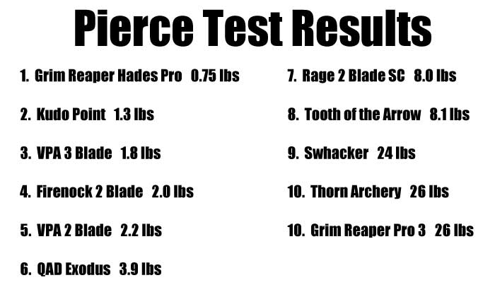 pierce test