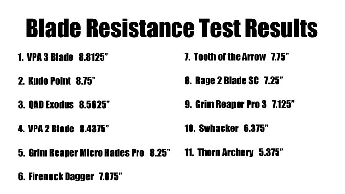 broadhead blade resistance results