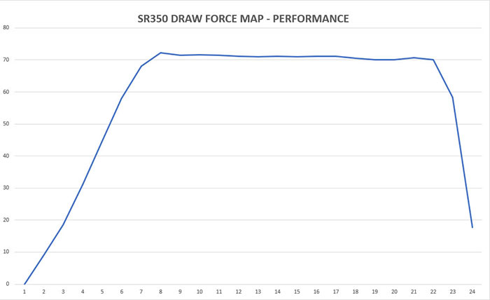 Bowtech SR350 performance draw force